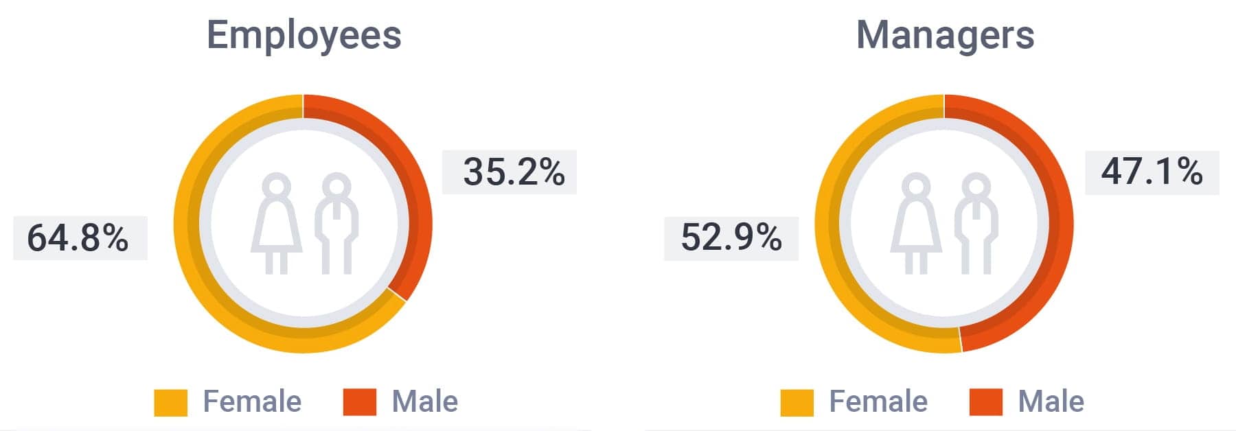 Distribution by role